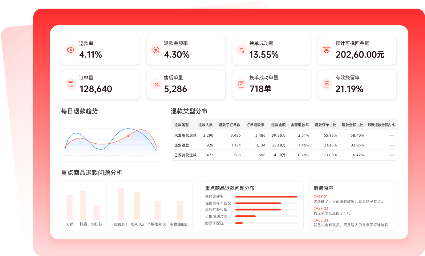 经营全貌全景可视,精准定位失血点