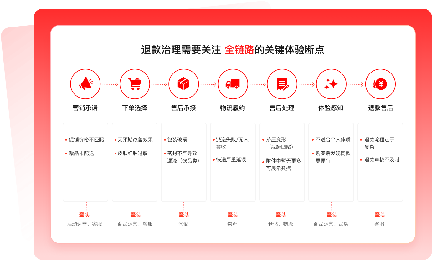 闭环落地持续迭代，优化效果可验