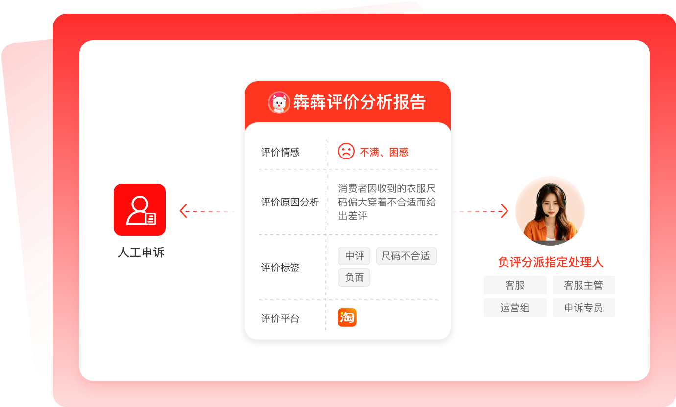 中差评自动化闭环处理