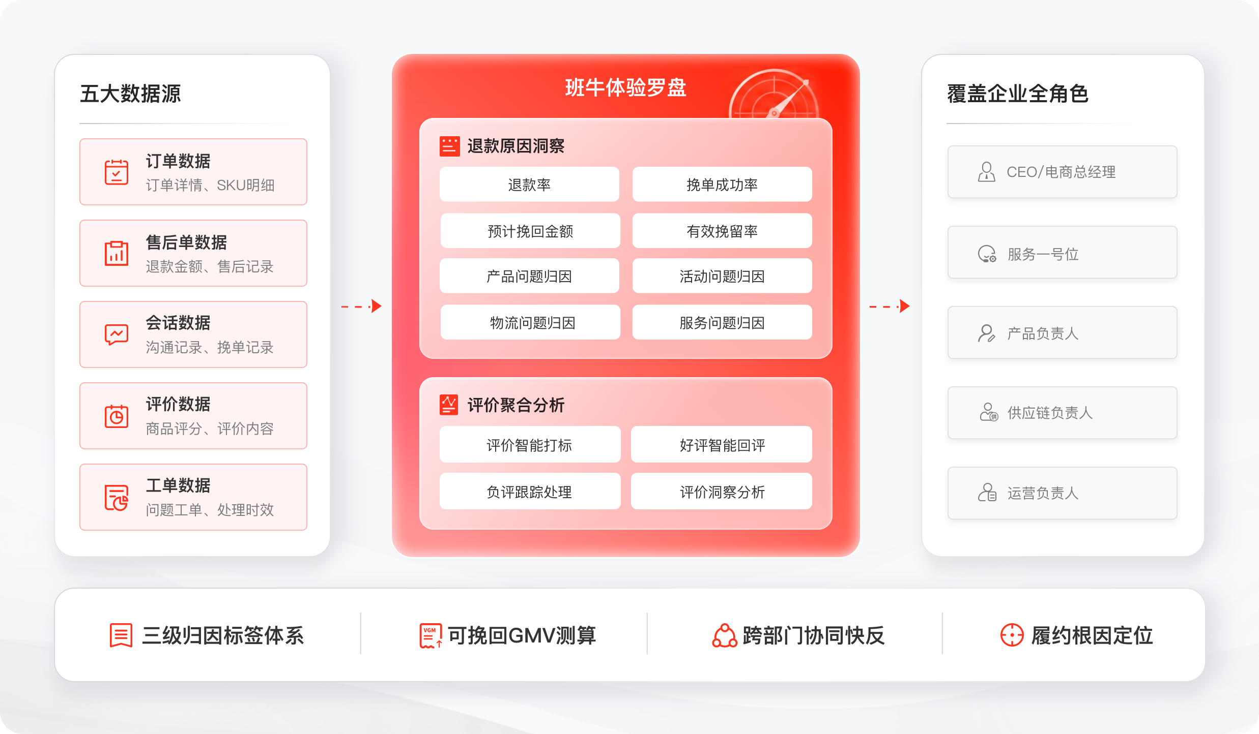 从模糊经验到数据归因，精准定位履约漏损与协同卡点