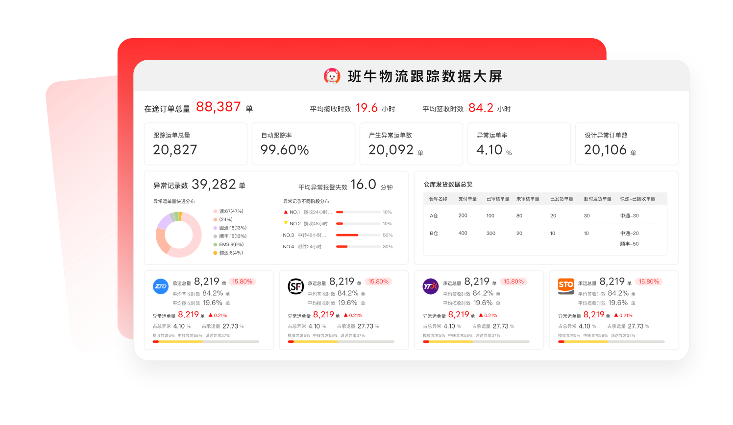 物流轨迹实时监控，多类异常自动处置，异常工单自动督办