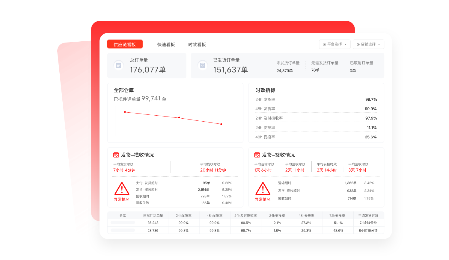 仓快工单互通协同,资损账单自动生成,履约数据多维看板