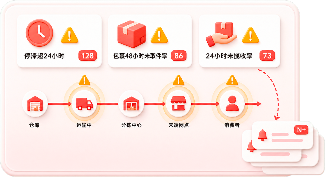 物流履约全流程闭环，拉高消费者与满意度