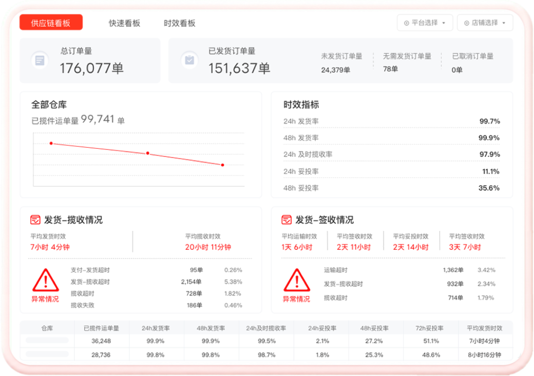 全链路物流风控落地，订单资损风险全面压低