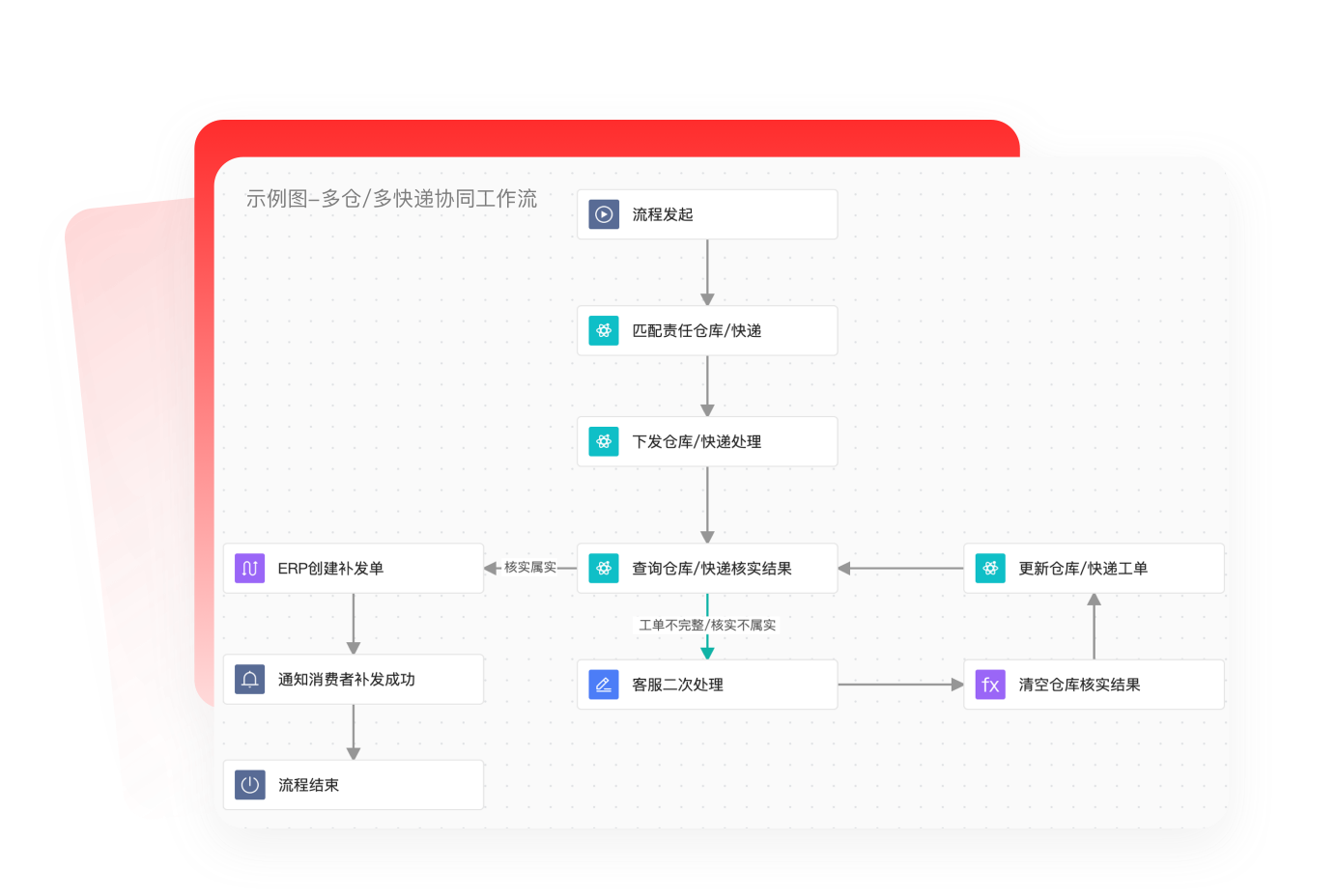 电商服务履约系统页面配图12