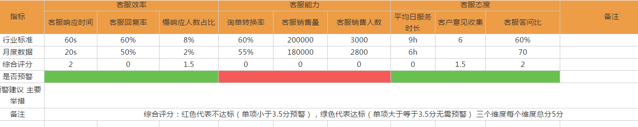 数据化客服表格，御泥坊金牌客服团队的杀手锏