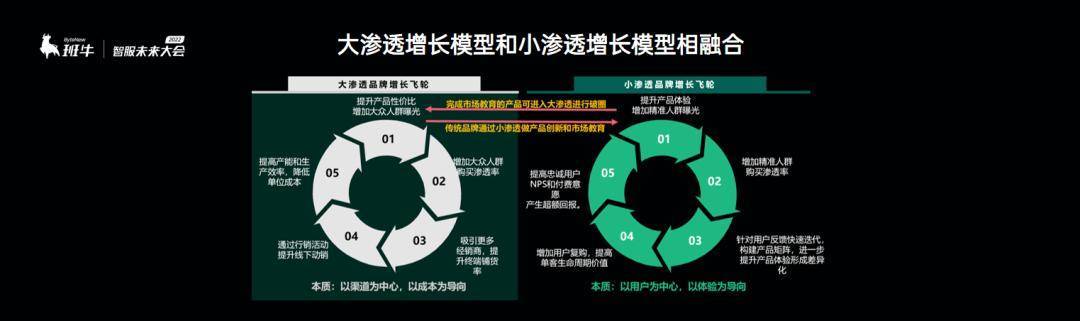 班牛「Hello，Service!」回顾：DTC时代，如何打造以用户为中心的增长策略？ 