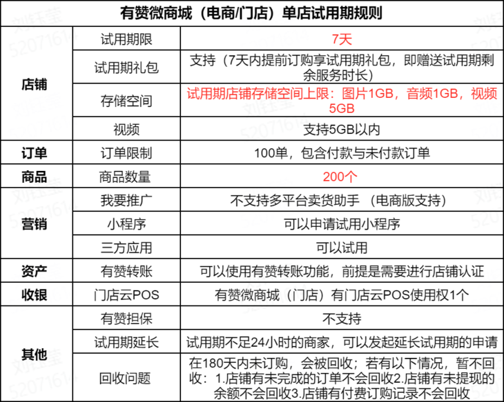 有赞规则(有赞微商城单店试用期和保护期规则调整公告)
