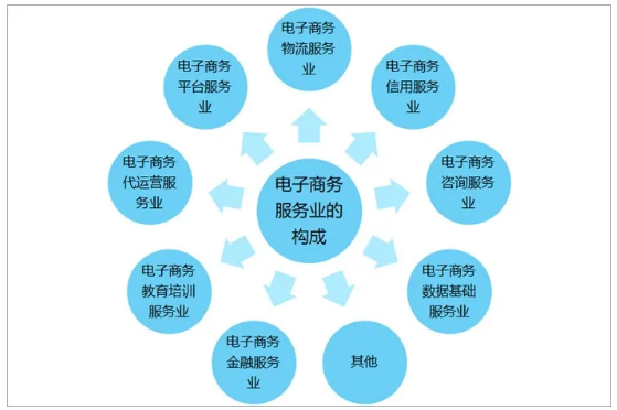 电商服务|2021年中国电子商务服务业发展现状及未来趋势分析,电商服务平台