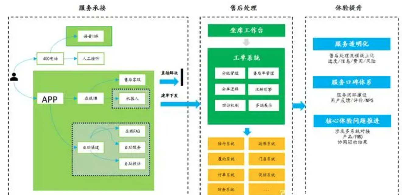客服平台产品之售后系统产品功能规划分享，售后系统软件